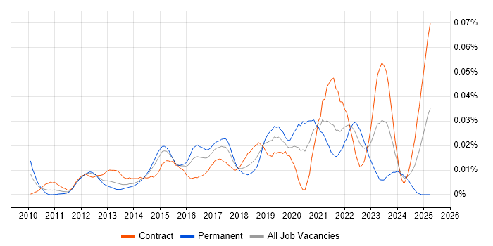 Job vacancy trend for ISO/IEC 27005 in London Job vacancy trend for ISO/IEC 27005 in London