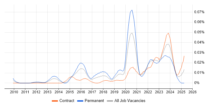 Job vacancy trend for ISO 31000 in London