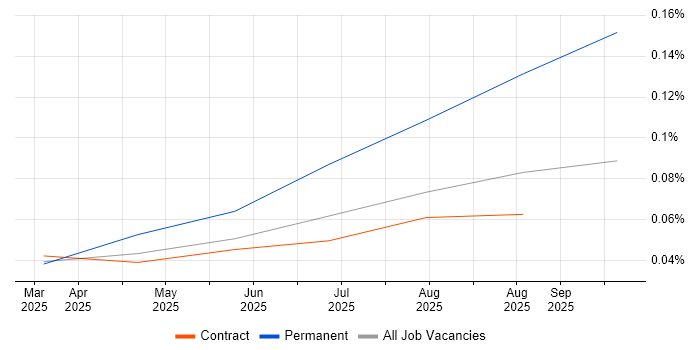 ISO/IEC 42001 job vacancy trend in London ISO/IEC 42001 job vacancy trend in London