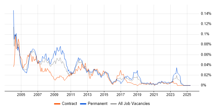 Job vacancy trend for ISO 9000 in London Job vacancy trend for ISO 9000 in London