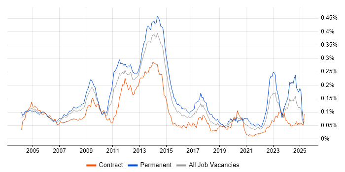 Job vacancy trend for ISO 9001 in London Job vacancy trend for ISO 9001 in London