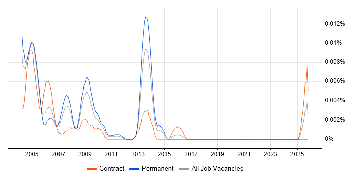 ISO 9002 job vacancy trend in London