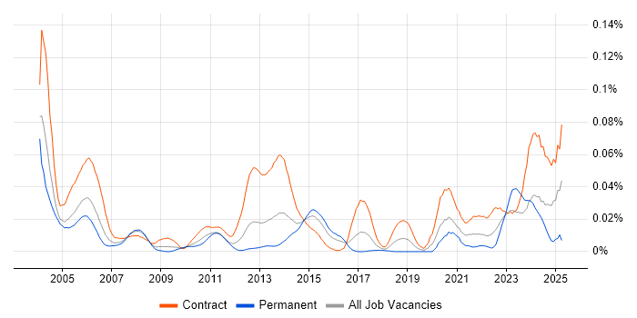 Job vacancy trend for ISPF in London Job vacancy trend for ISPF in London