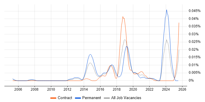 Job vacancy trend for ISSMP in London Job vacancy trend for ISSMP in London