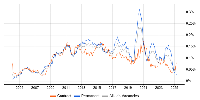 Job vacancy trend for Issue Tracking in London Job vacancy trend for Issue Tracking in London