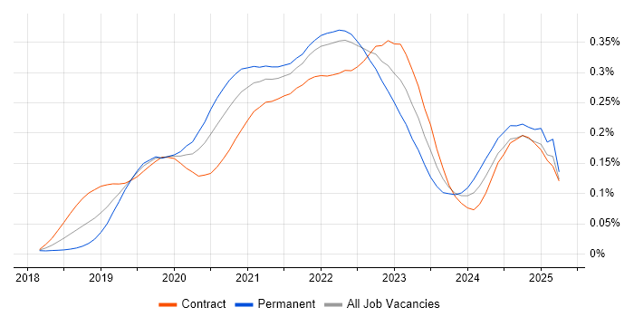 Job vacancy trend for Istio in London Job vacancy trend for Istio in London
