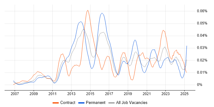 Job vacancy trend for ISTQB Advanced Certification in London