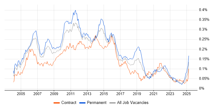 Job vacancy trend for ISTQB Foundation Certification in London Job vacancy trend for ISTQB Foundation Certification in London