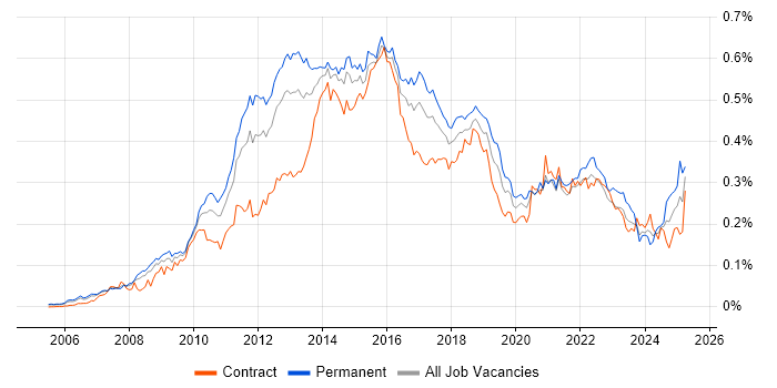 Job vacancy trend for ISTQB in London Job vacancy trend for ISTQB in London