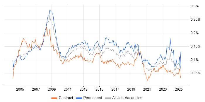 Job vacancy trend for IT Administrator in London Job vacancy trend for IT Administrator in London
