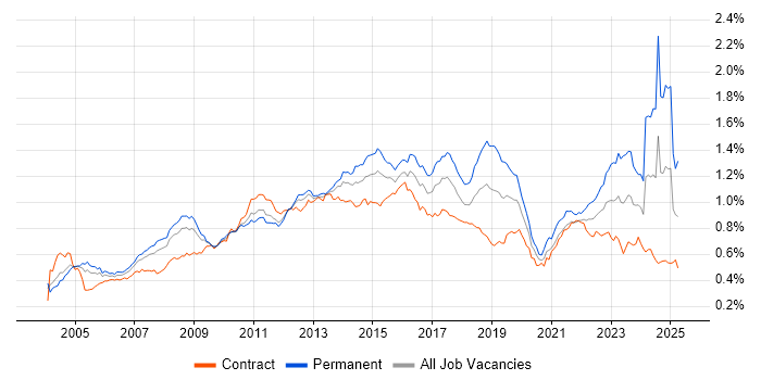 Job vacancy trend for IT Analyst in London Job vacancy trend for IT Analyst in London
