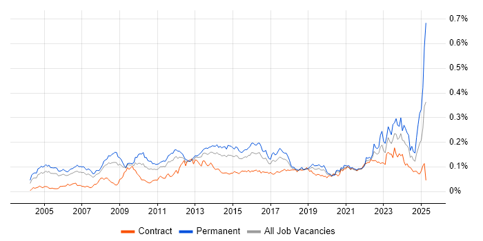 Job vacancy trend for IT Architect in London Job vacancy trend for IT Architect in London