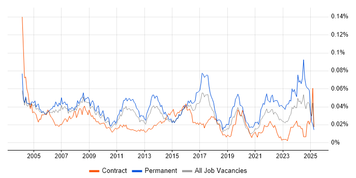 Job vacancy trend for IT Assistant in London Job vacancy trend for IT Assistant in London