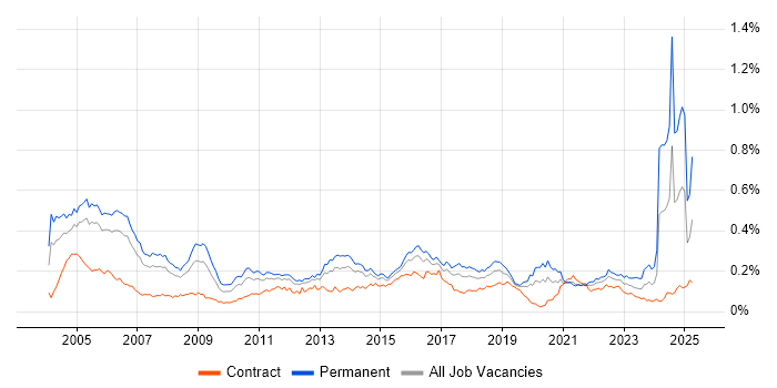 Job vacancy trend for IT Audit in London