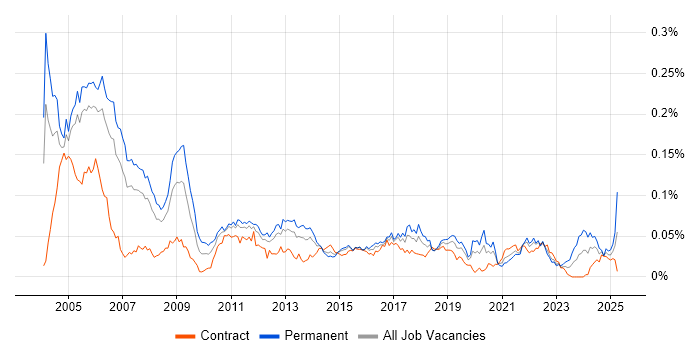Job vacancy trend for IT Auditor in London