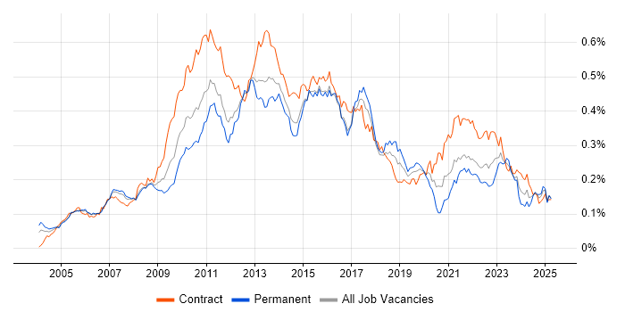 Job vacancy trend for IT Business Analyst in London