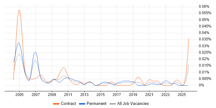 IT Buyer job vacancy trend in London