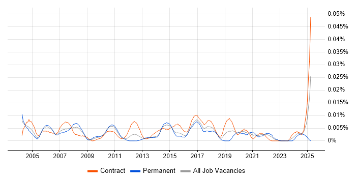 Job vacancy trend for IT Communications Manager in London