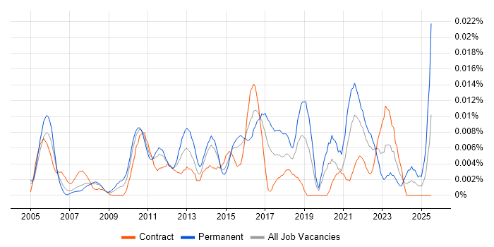 Job vacancy trend for IT Compliance Analyst in London