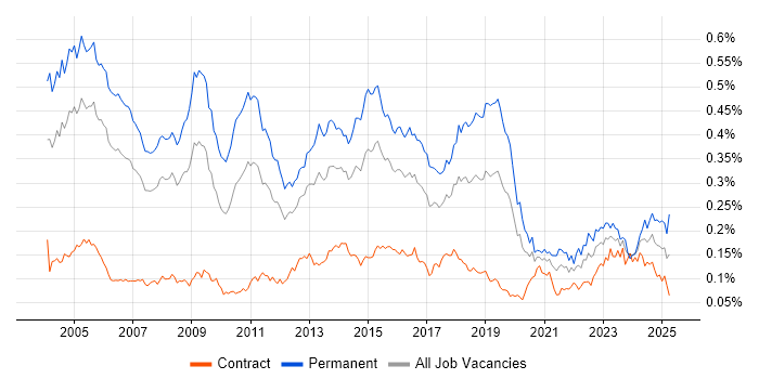 Job vacancy trend for IT Consultant in London Job vacancy trend for IT Consultant in London