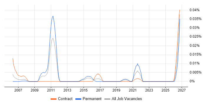 IT Cost Transparency job vacancy trend in London