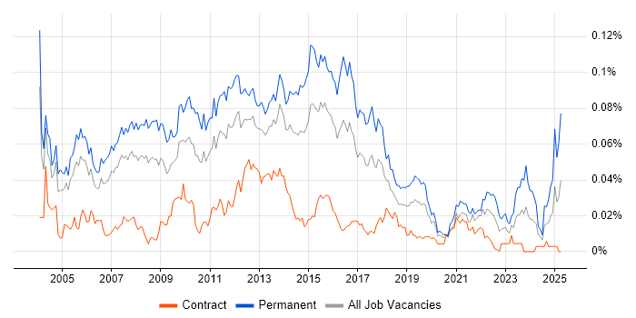 Job vacancy trend for IT Development Manager in London Job vacancy trend for IT Development Manager in London