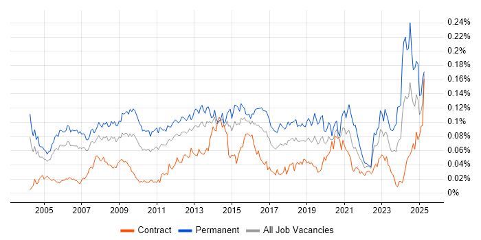 Job vacancy trend for IT Director in London Job vacancy trend for IT Director in London
