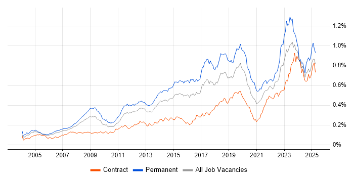 Job vacancy trend for IT Engineer in London