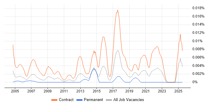 Job vacancy trend for IT Floorwalker in London Job vacancy trend for IT Floorwalker in London