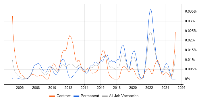 Job vacancy trend for IT Governance Analyst in London