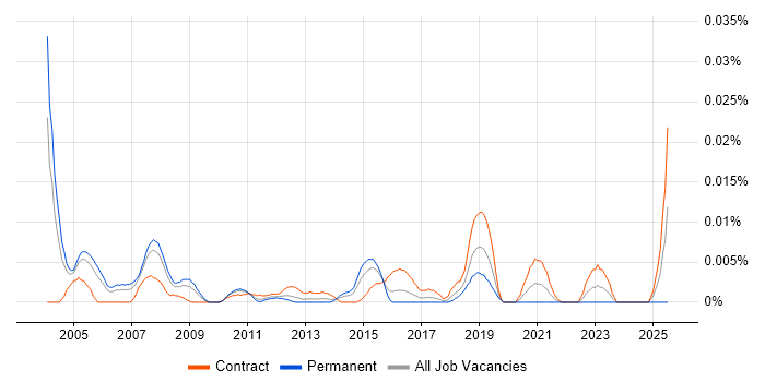 Job vacancy trend for IT Governance Consultant in London