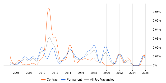 IT Governance Manager job vacancy trend in London