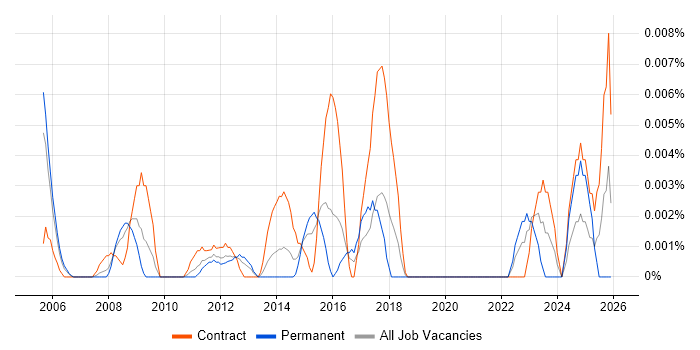 IT Governance Specialist job vacancy trend in London