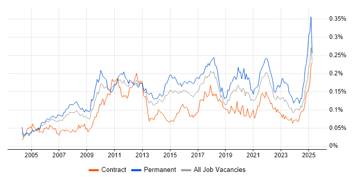 Job vacancy trend for IT Governance in London Job vacancy trend for IT Governance in London