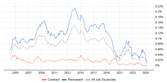 Job vacancy trend for IT Graduate in London Job vacancy trend for IT Graduate in London
