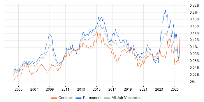 Job vacancy trend for IT Infrastructure Manager in London