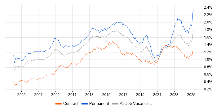 Job vacancy trend for IT Manager in London