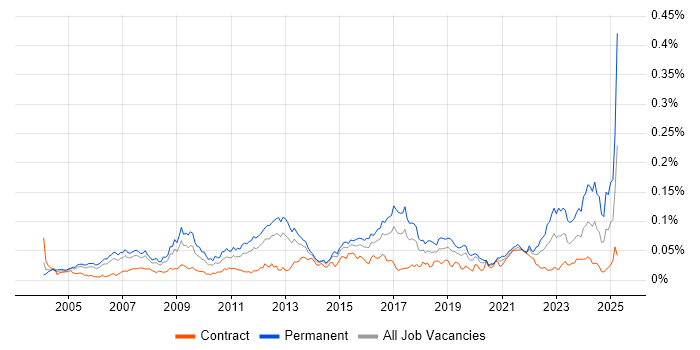 Job vacancy trend for IT Operations Manager in London
