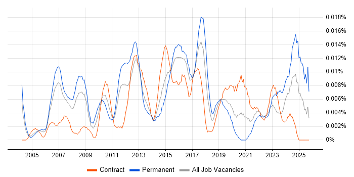 IT Project Leader job vacancy trend in London