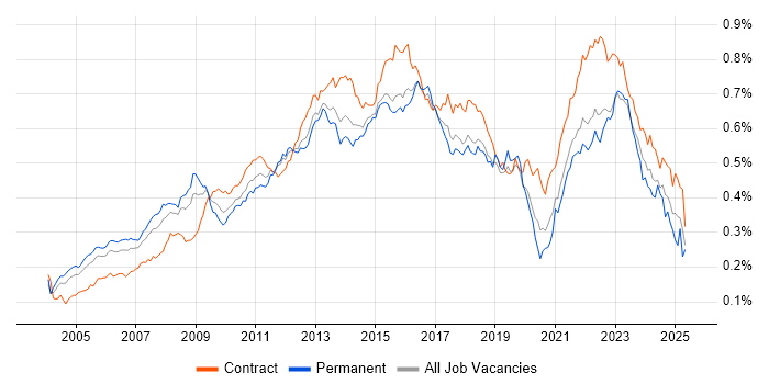 Job vacancy trend for IT Project Manager in London