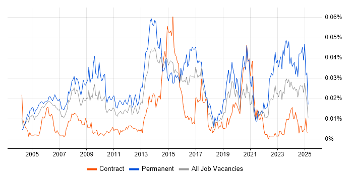 Job vacancy trend for IT Relationships Manager in London