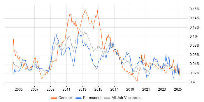 Job vacancy trend for IT Risk Analyst in London Job vacancy trend for IT Risk Analyst in London