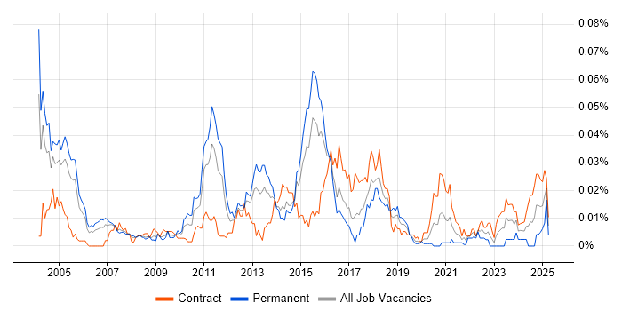 Job vacancy trend for IT Risk Consultant in London