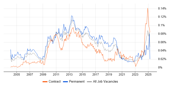 Job vacancy trend for IT Risk Manager in London Job vacancy trend for IT Risk Manager in London