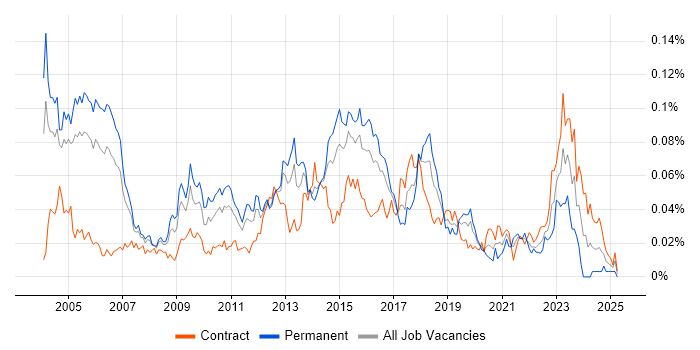 Job vacancy trend for IT Security Consultant in London
