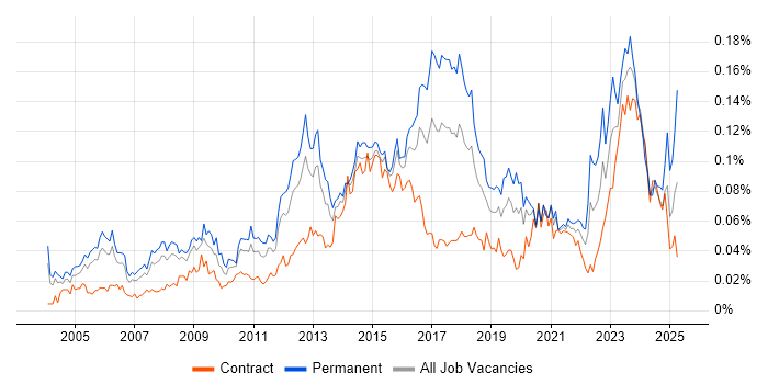Job vacancy trend for IT Security Manager in London