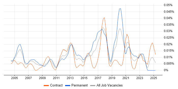Job vacancy trend for IT Security Officer in London