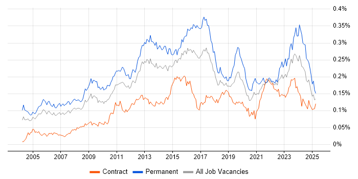 Job vacancy trend for IT Services Manager in London Job vacancy trend for IT Services Manager in London