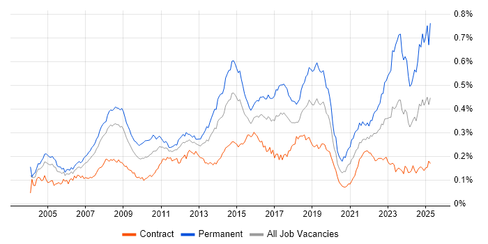 Job vacancy trend for IT Support Analyst in London Job vacancy trend for IT Support Analyst in London