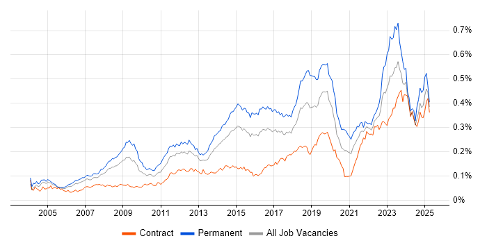 Job vacancy trend for IT Support Engineer in London Job vacancy trend for IT Support Engineer in London